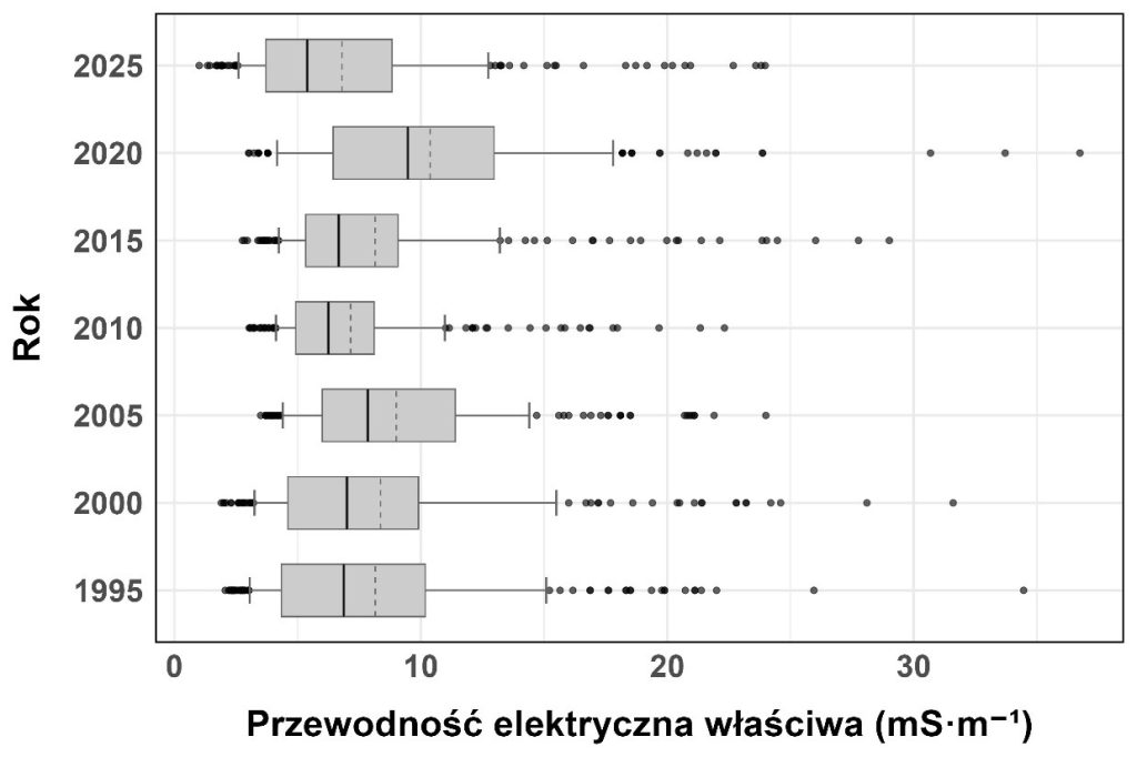 Rozkład wartości przewodności elektrolitycznej w kolejnych latach: linia przerywana – średnia, linia ciągła mediana, prostokąt – dolny i górny kwartyl, linie pionowe na zewnątrz prostokątów – 10 i 90 percentyl, kropki – wartości odstające (poniżej 10 i powyżej 90 percentyla)